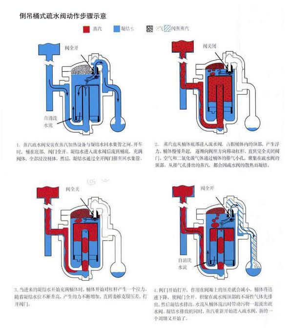 通过凝结水液位变化,使浮子升降带动阀瓣开启或关闭,达到阻汽排水目的