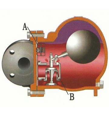 当热凝水及蒸汽进入疏水阀时,膜盒内感温液体受热膨胀,带动阀片关闭